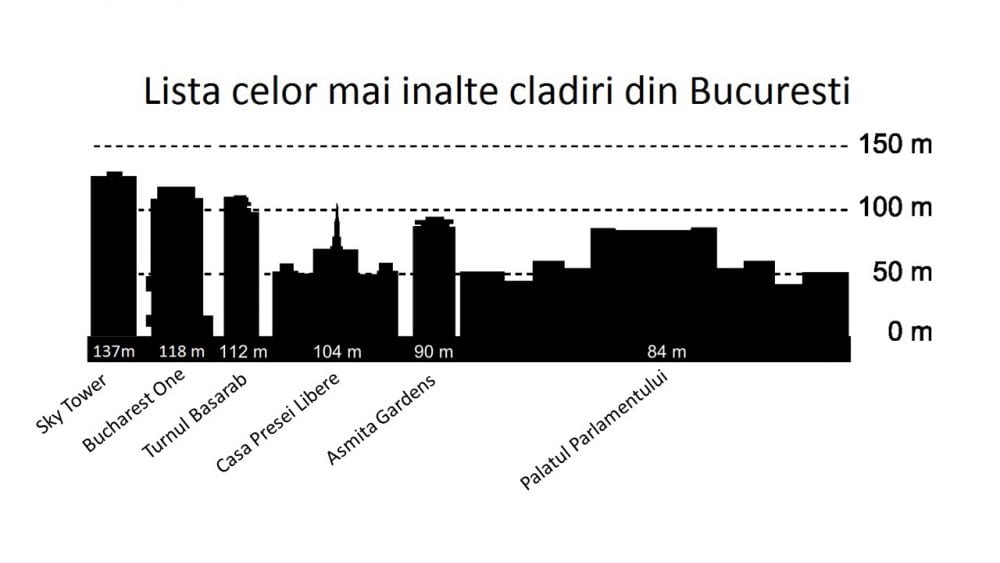 Cele mai inalte cladiri din Bucuresti