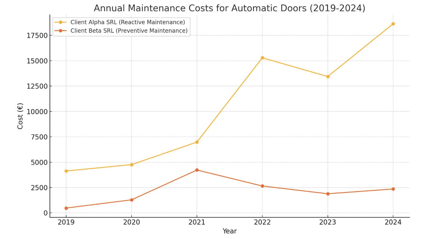 Annual maintenance costs