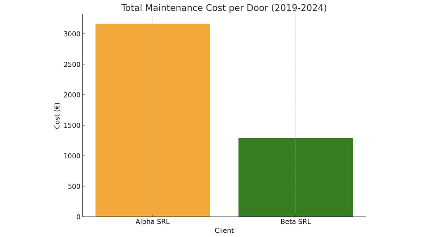 Total maintenance costs