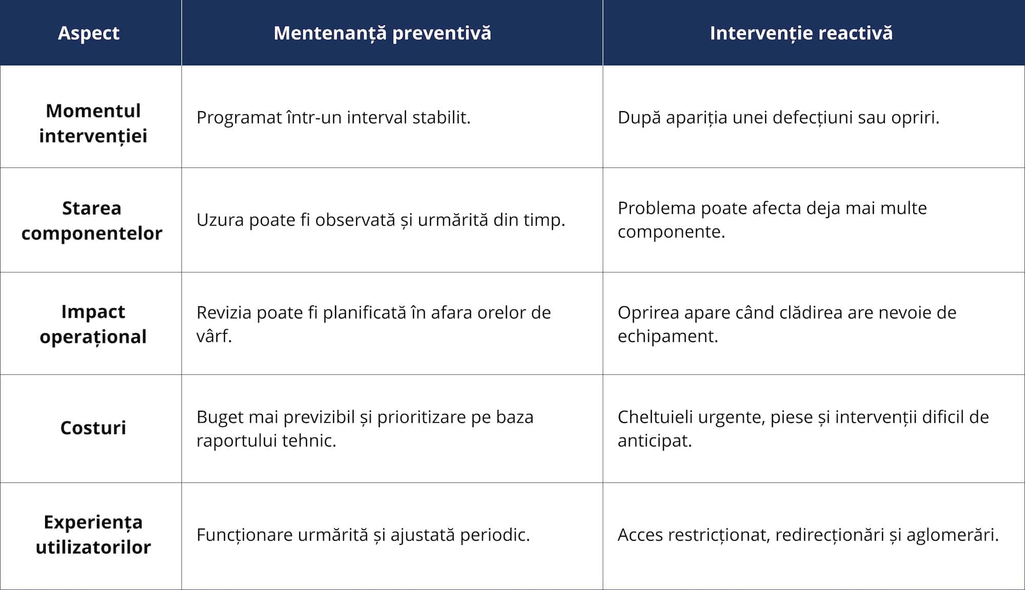 Automatic door maintenance table